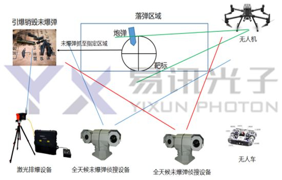 未爆弹测、搜、排处理系统